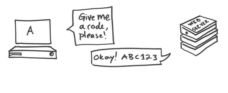 A game console labelled “A” on the left and a web server on the right are having a short dialog. The game console says, “Give me a code, please!” The web server says, “Okay! ABC123”