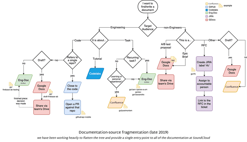 Where to find documentation — flowchart