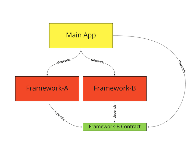 Framework Architecture