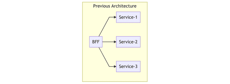 BFF pattern