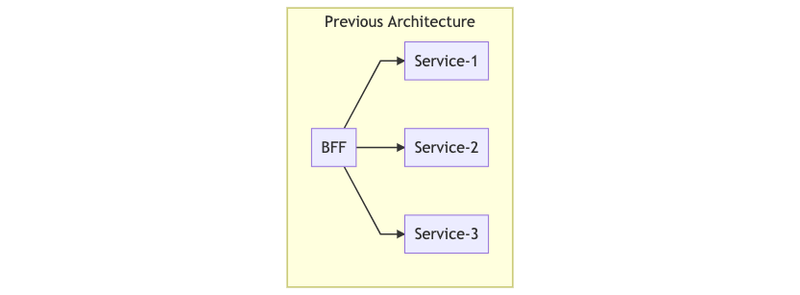 BFF pattern