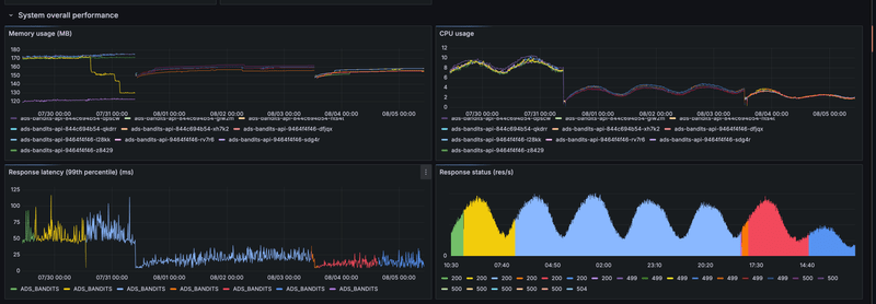 Memory, CPU, p99 and request volume across the same week
