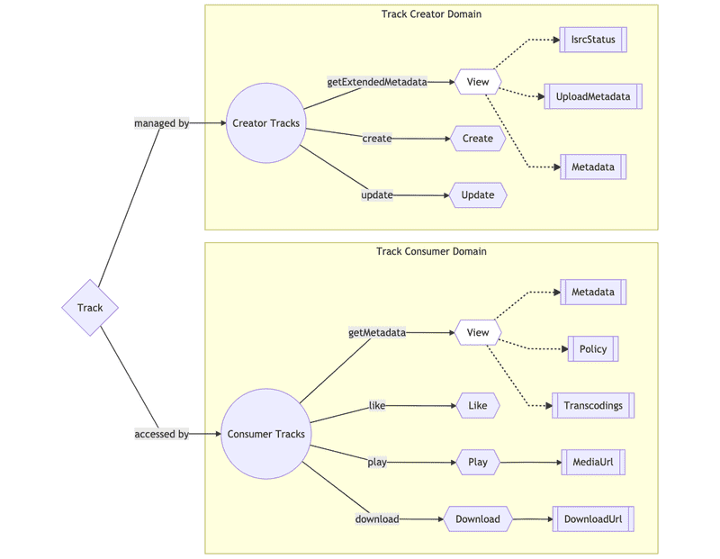 Track Domain Gateways