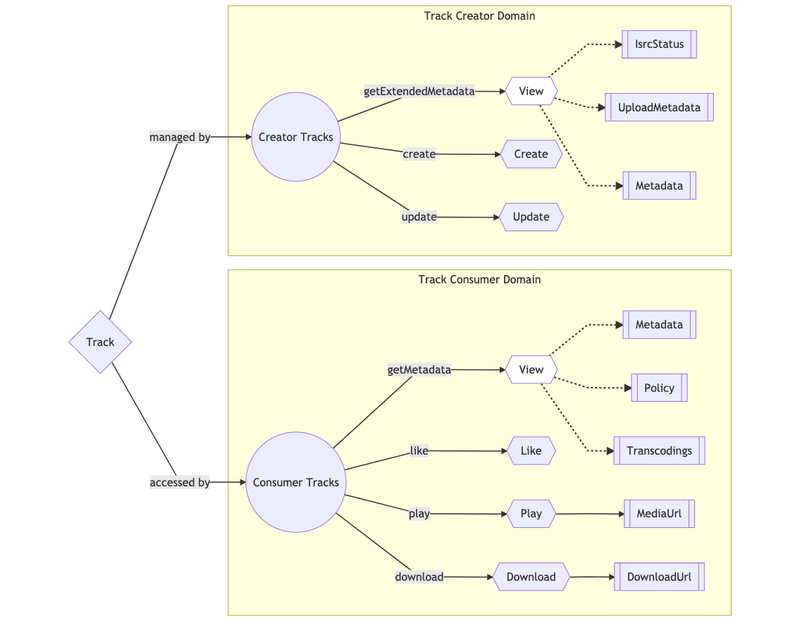 Track Domain Gateways
