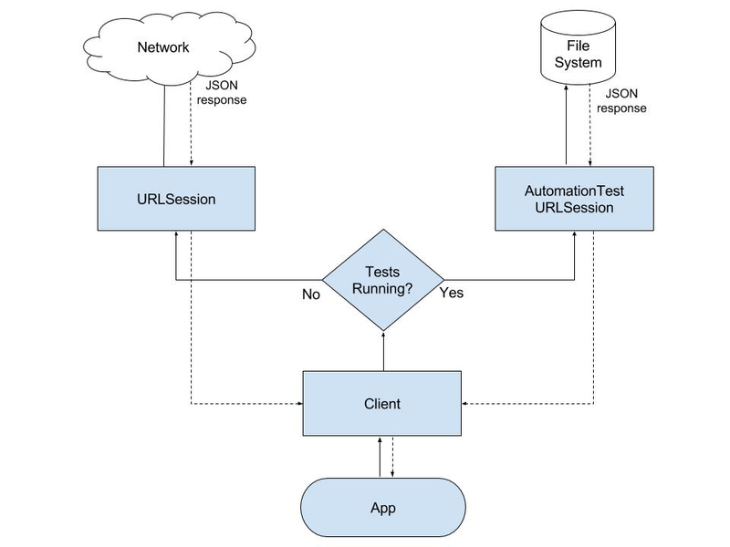 Network stubbing overview