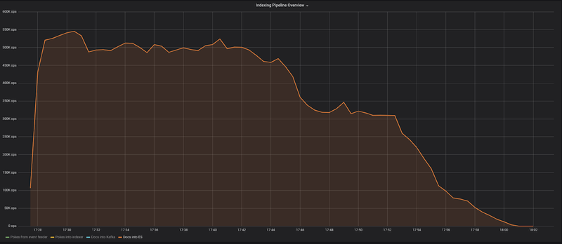 Indexing throughput after the performance tuning
