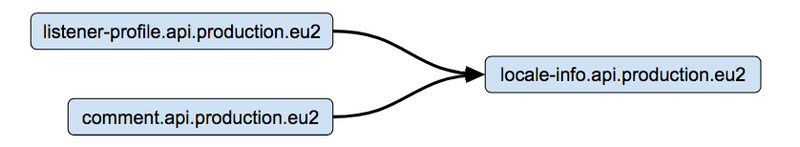 Service names in Zipkin improved using Kubernetes data